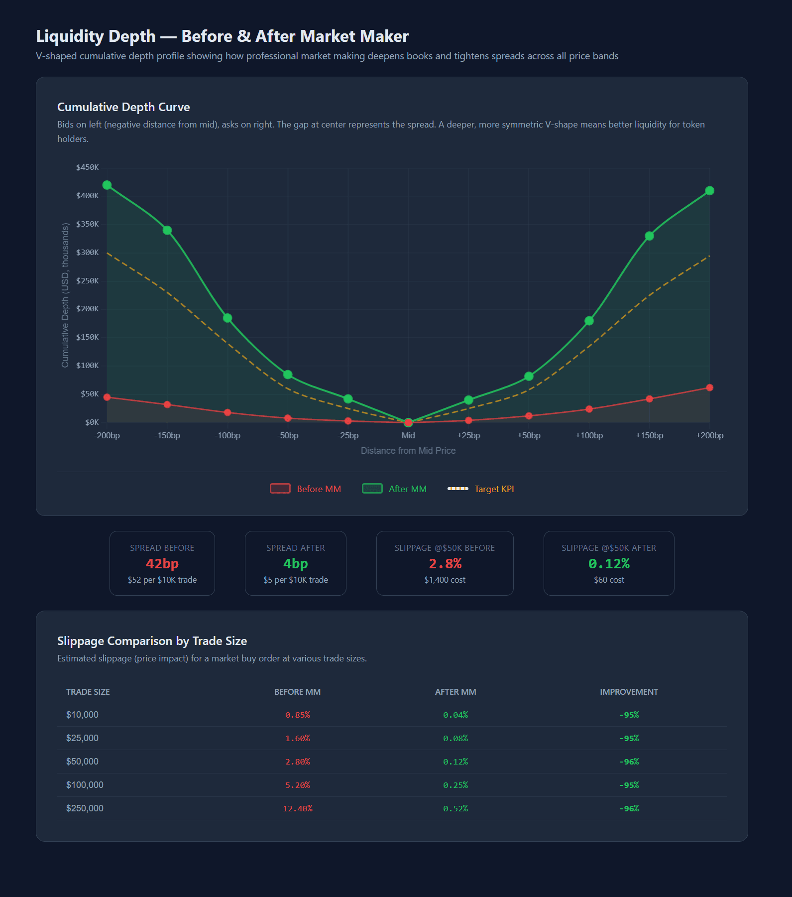Overlaid V-shape depth curves with before in red, after in green, target KPI dashed gold, spread cost annotations, and slippage comparison table