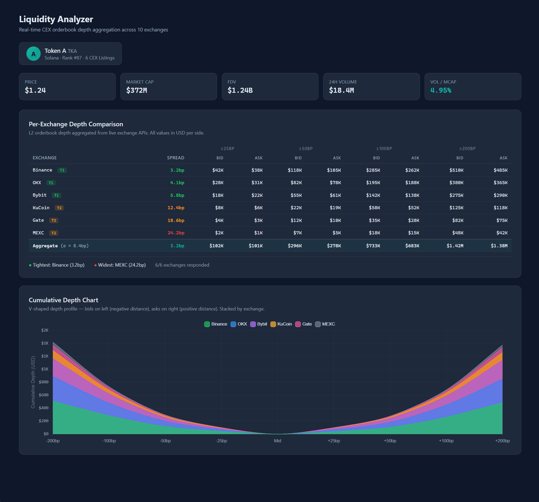 Per-exchange depth table with bid/ask at 4 basis-point bands, tier badges, aggregate row, and stacked V-shape cumulative depth chart across 6 exchanges