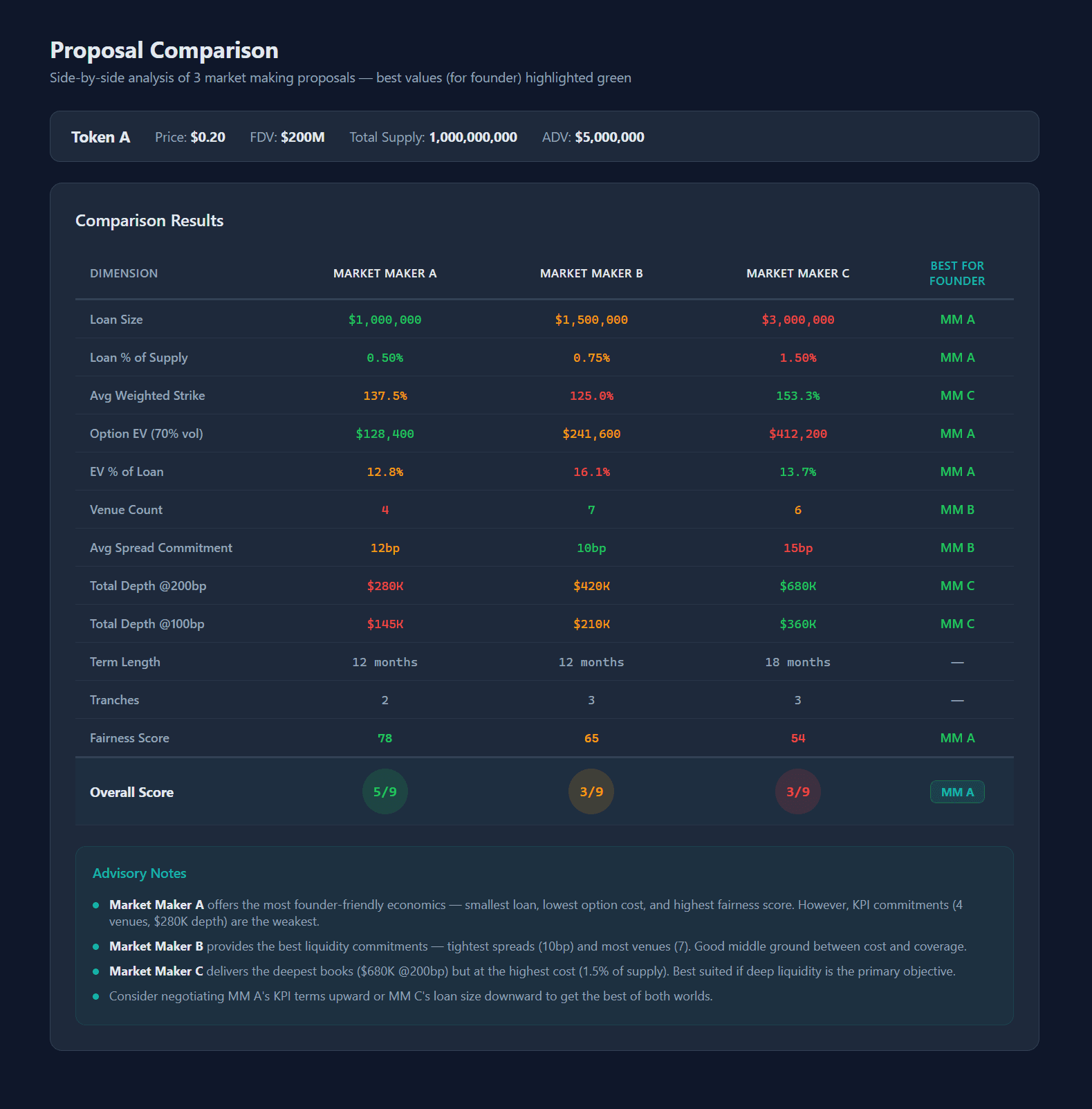 Three market makers compared across 12 dimensions with green/yellow/red ranking, overall scores, winner determination, and advisory notes