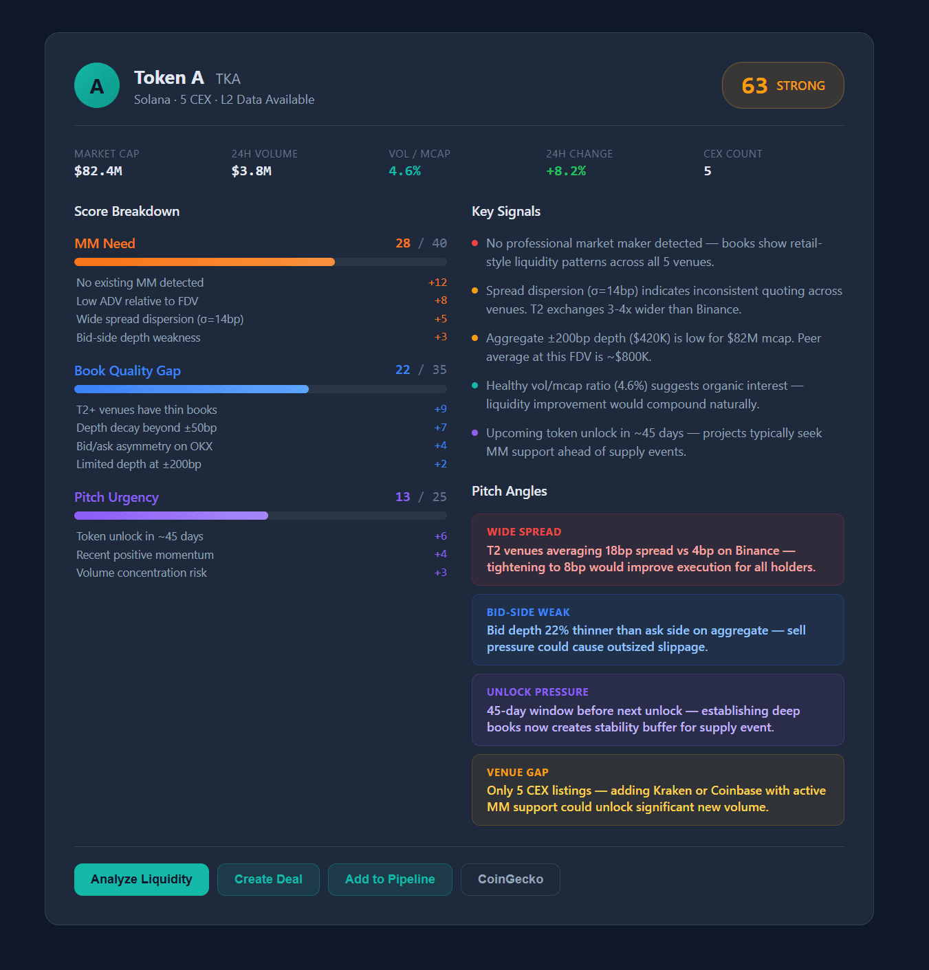 Scanner card with composite score, 3-dimension breakdown for MM Need, Book Quality, and Pitch Urgency, individual signal scores, and pitch angle cards